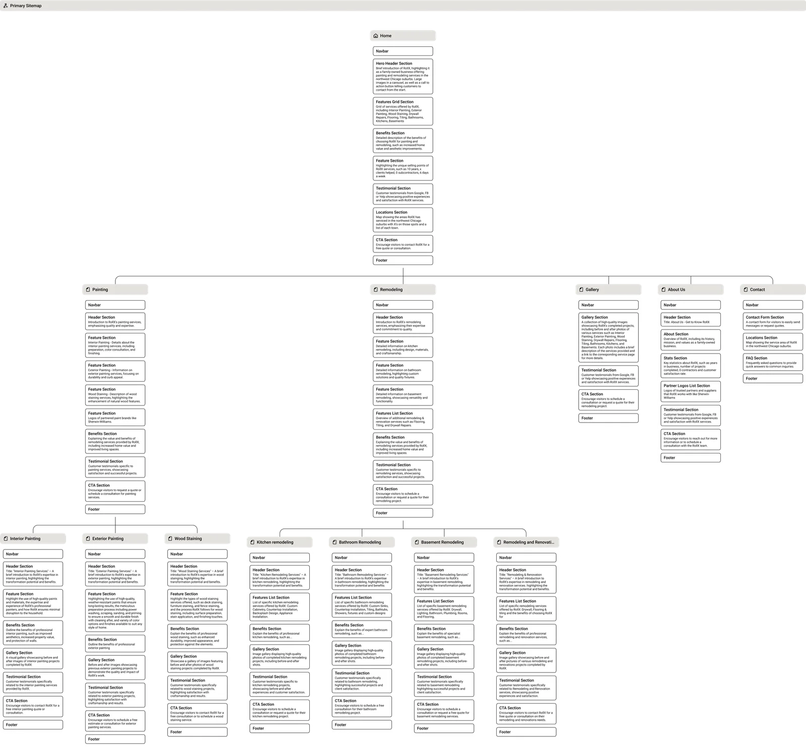 Roll X sitemap. Home branches into Painting and Remodeling, each splitting into individual service departments.