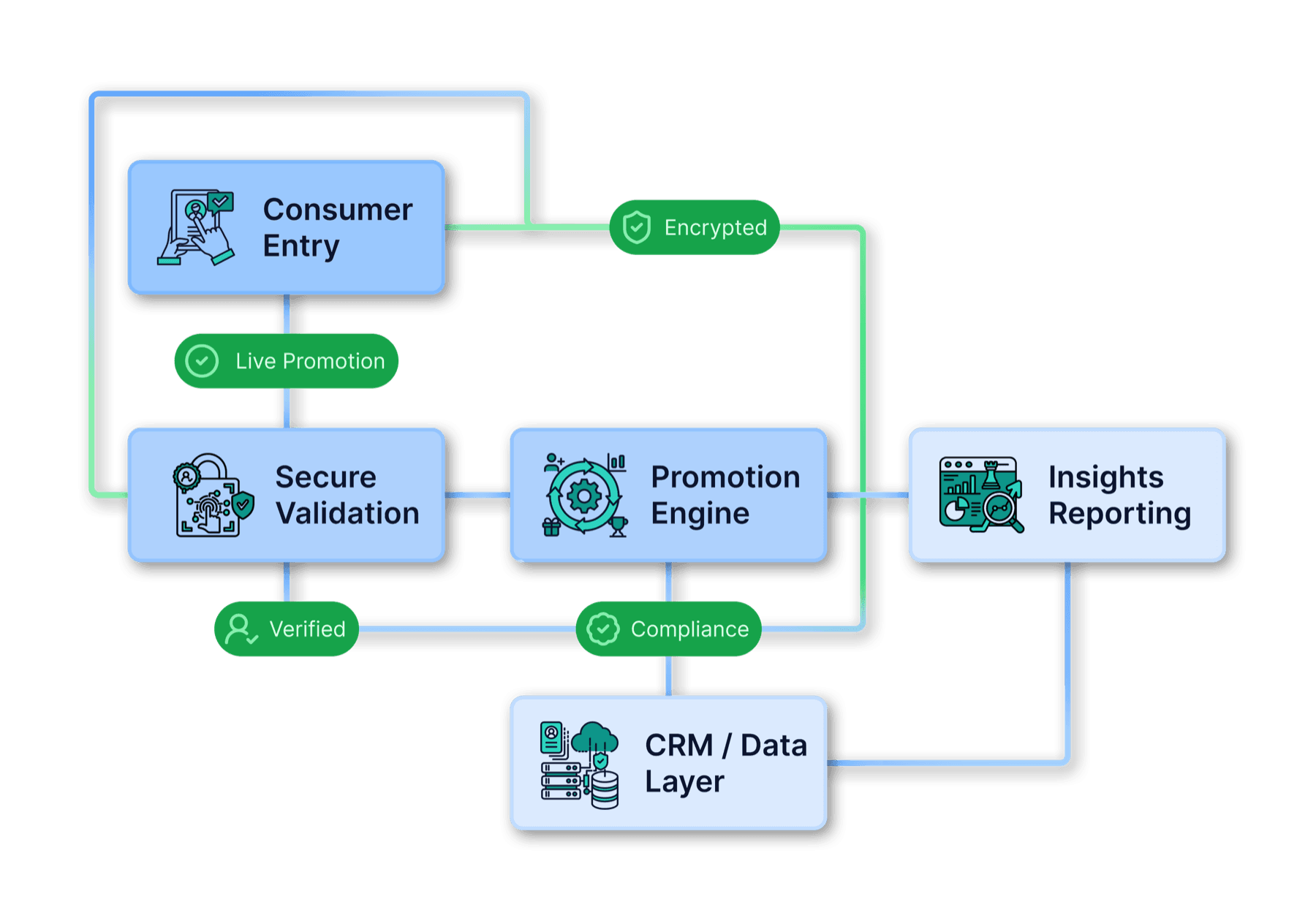 The SDP hero diagram: five linked modules reading Consumer Entry, Secure Validation, Promotion Engine, CRM / Data Layer, and Insights Reporting, joined by paths tagged Live Promotion, Encrypted, Verified, and Compliance.