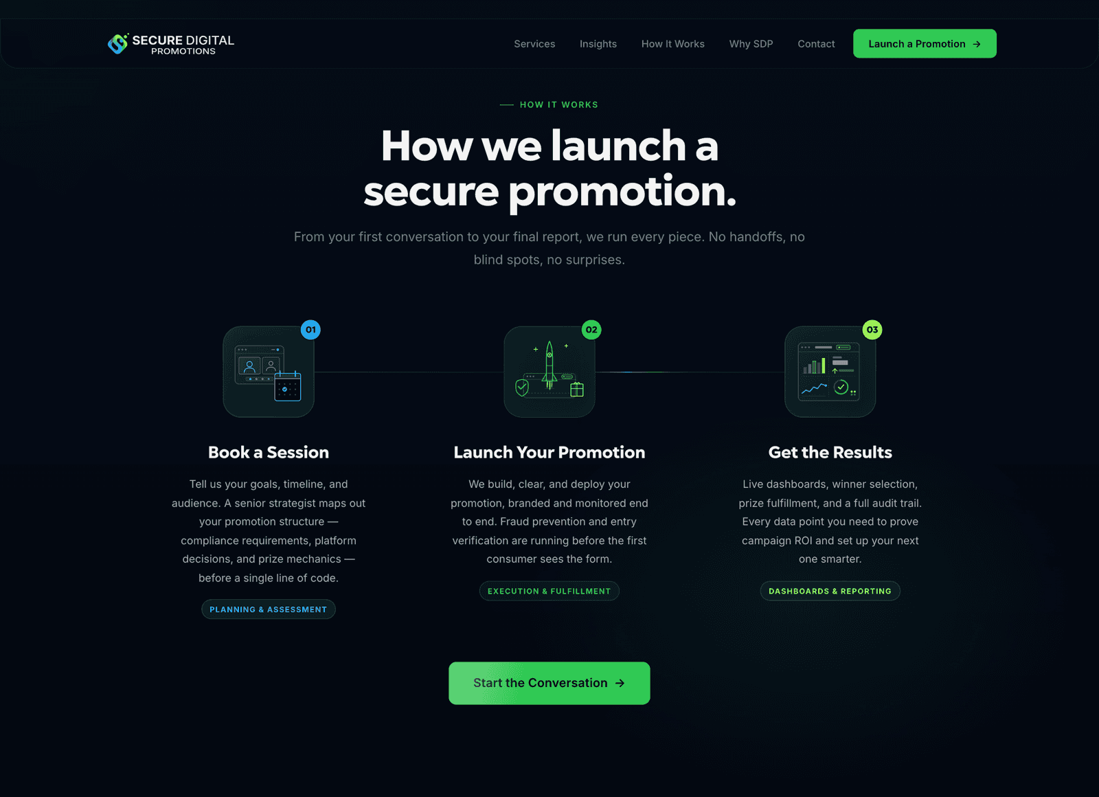 The coded build's 'How we launch a secure promotion' section: three numbered steps from booking a session to reporting results.