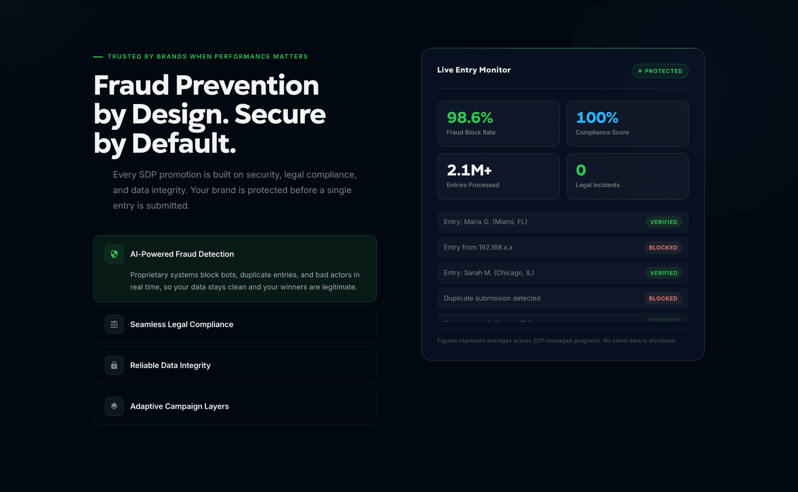 The coded build's fraud-prevention section: 'Fraud Prevention by Design. Secure by Default.' beside a live entry monitor showing entries being verified and blocked.
